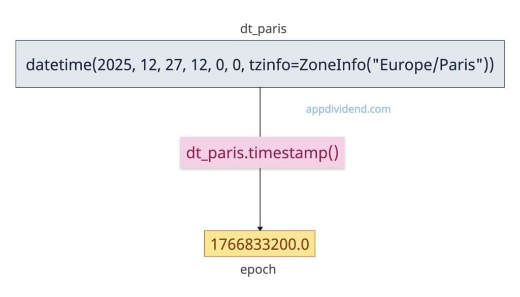 Converting datetime to Unix Time in Python with specific timezone