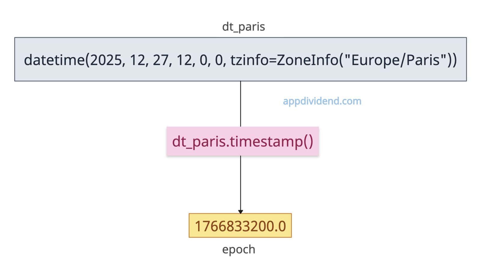 how-to-convert-unix-time-epoch-time-to-datetime-and-vice-versa-in-python