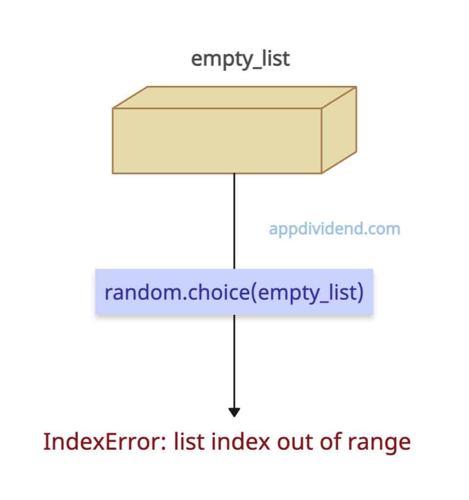Empty sequence results in IndexError
