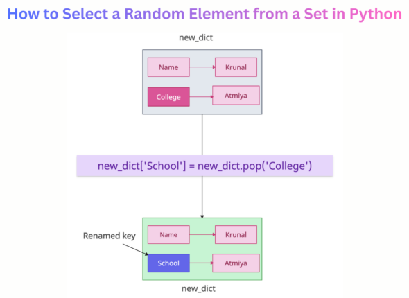 How to Change the Name of a Key in Python Dictionary