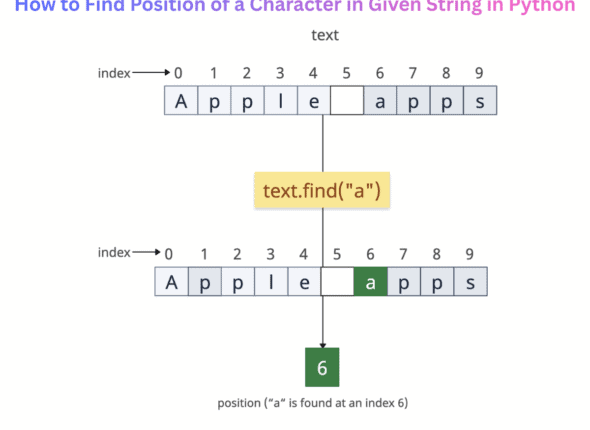 How to Find Position of a Character in Given String in Python