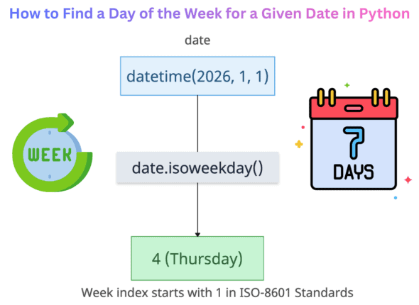 How to Find a Day of the Week for a Given Date in Python