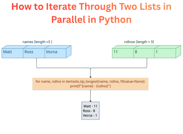 How to Iterate Through Two Lists in Parallel in Python