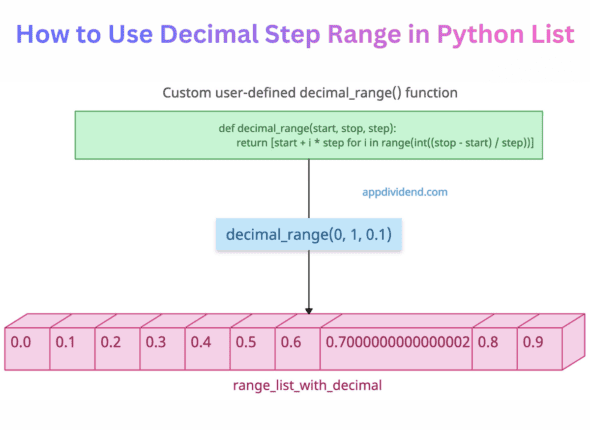 How to Use Decimal Step Range in Python List