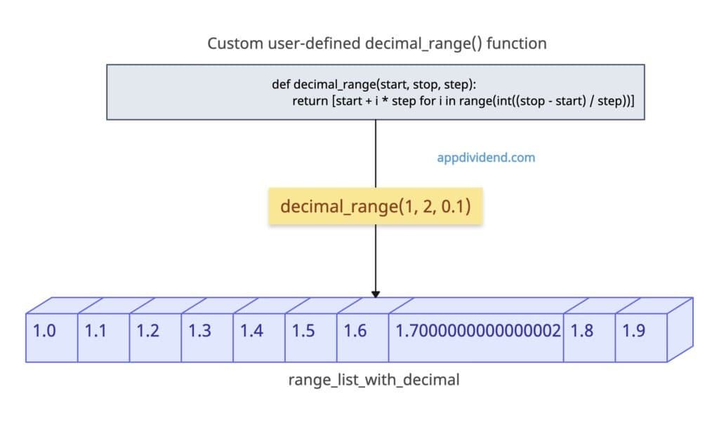 List comprehension with manual range to use Decimal Step Range in Python List