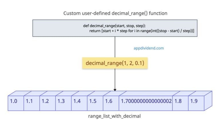 How to Use Decimal Step Range in Python List