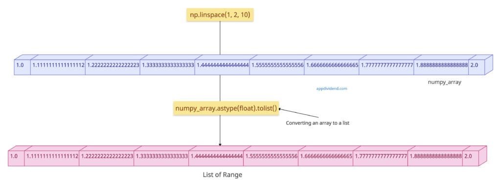 NumPy linspace() to use Decimal Step Range in Python List