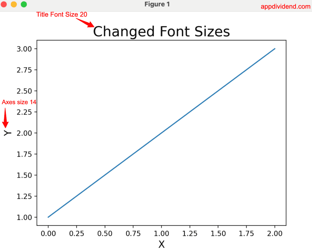 Using a fontsize argument to change the size of the font in matplotlib
