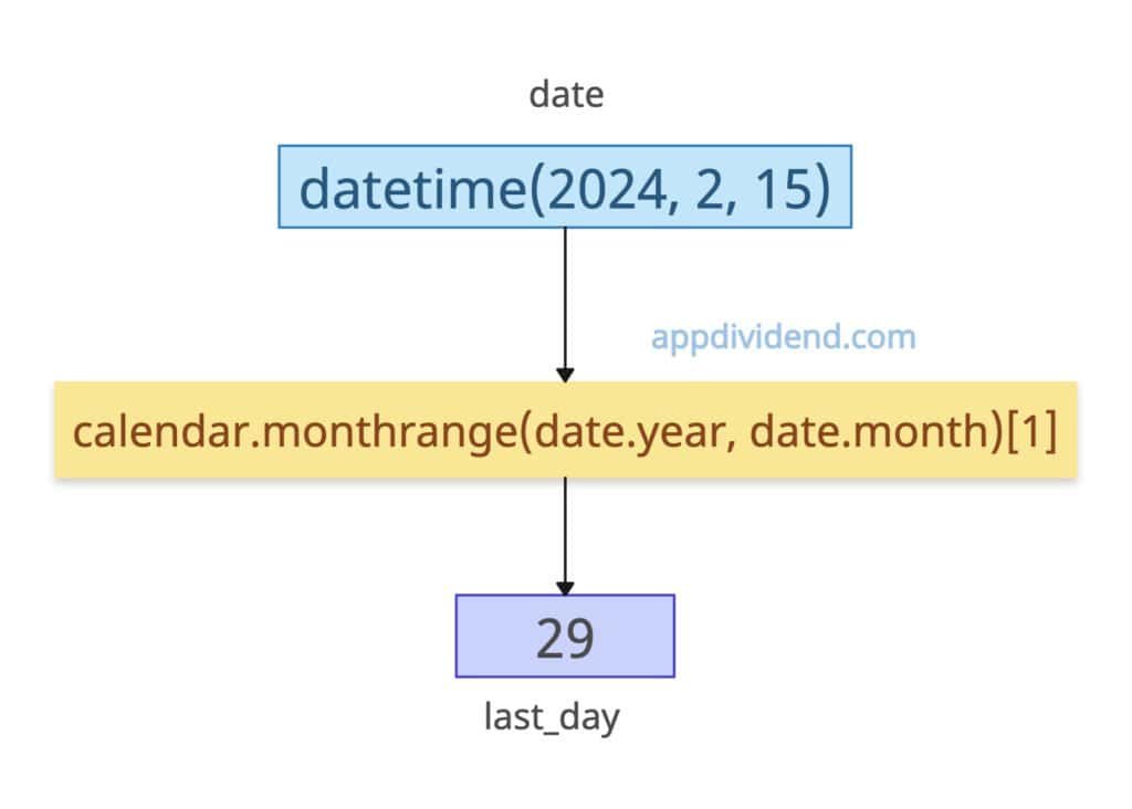 Using a calendar.monthrange() (Most Efficient) to Get the Last Day of the Month in Python