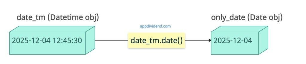 Using datetime.date() to convert a datetime to a date in Python
