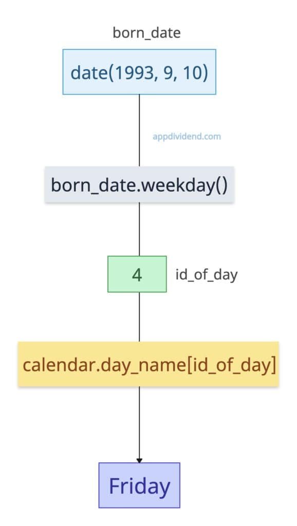 Using datetime.date.weekday() to find the day of a date in Python