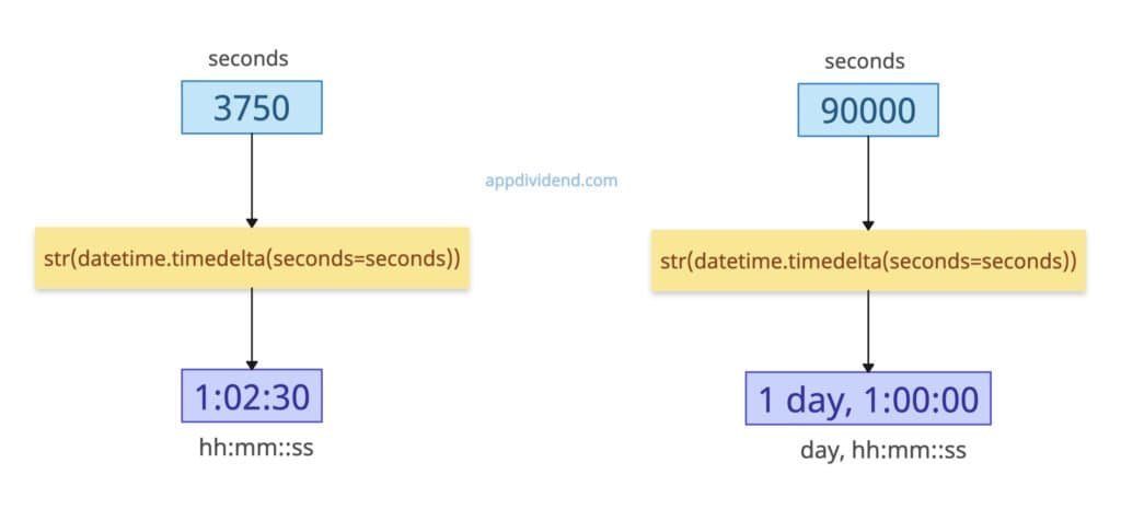 Using datetime.timedelta() method