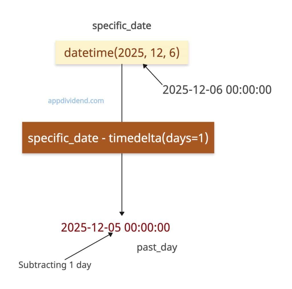 Using datetime.timedelta() to subtract one day from a specific date in Python