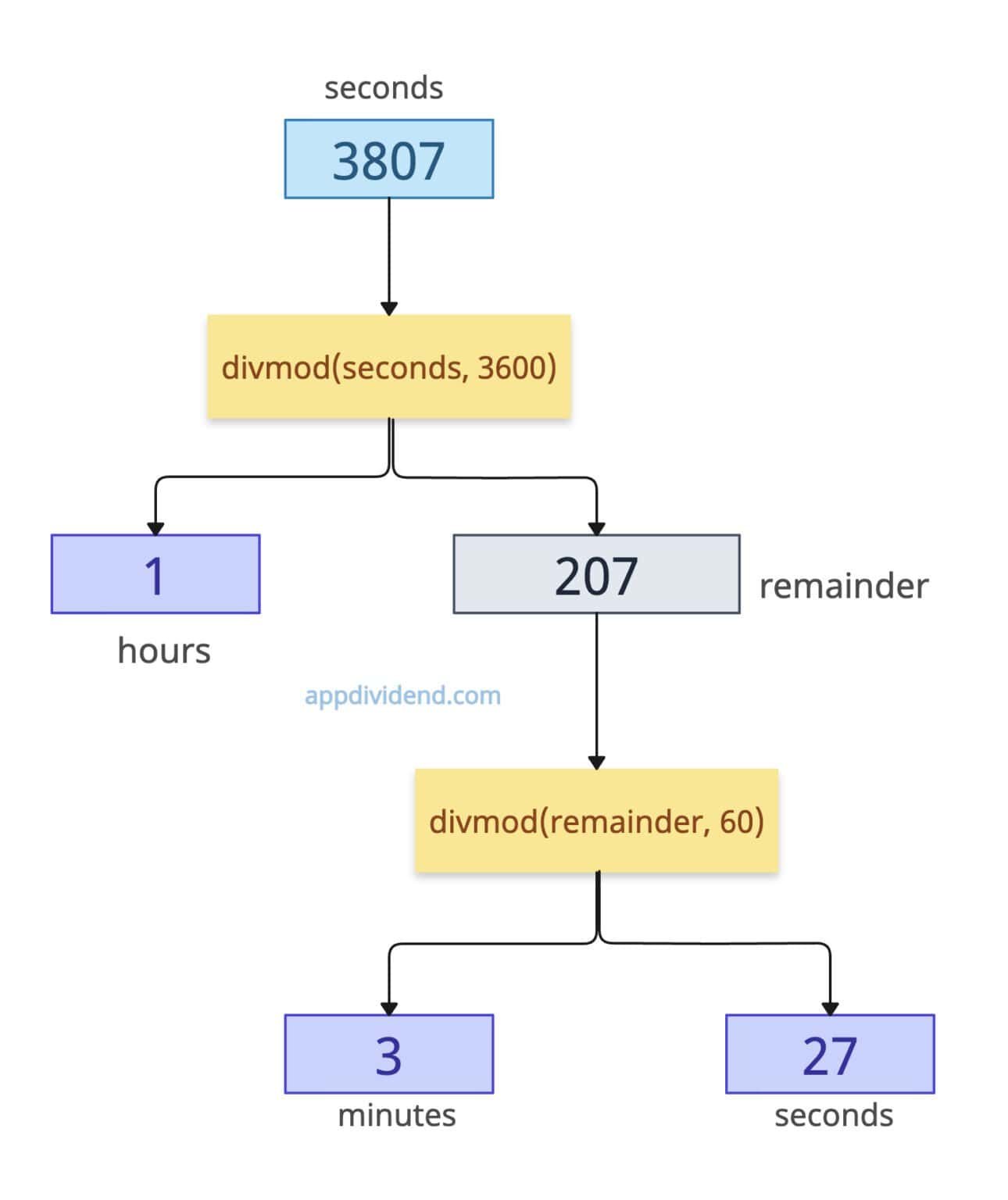 How to Convert Seconds to Hours Minutes Seconds in Python