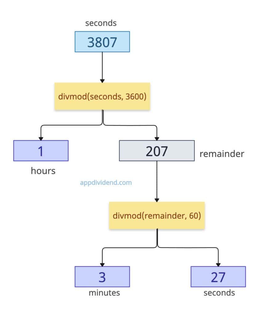 Using divmod() to Convert Seconds to Hours Minutes Seconds in Python