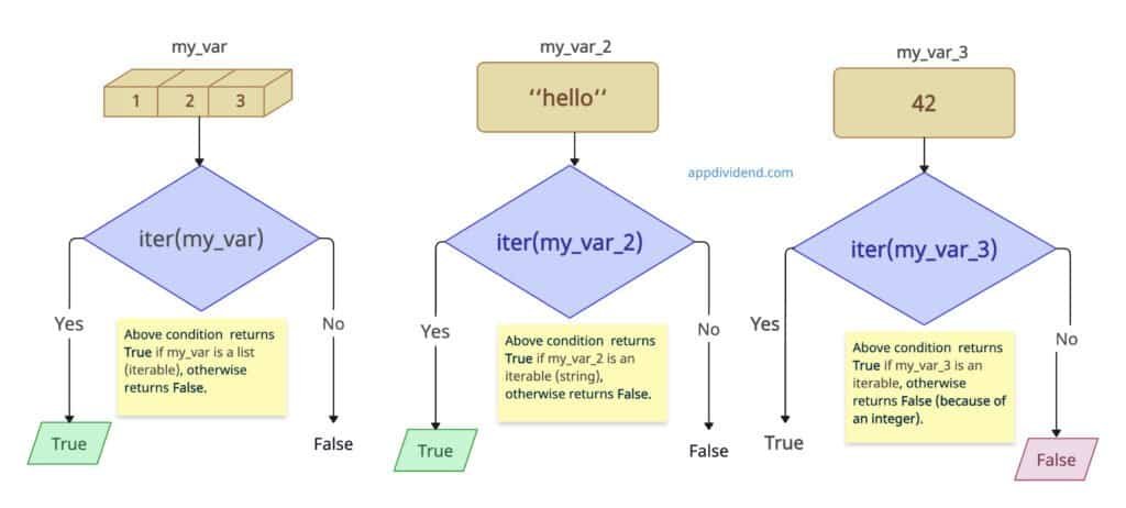 Using iter() function to Check If an Object is Iterable
