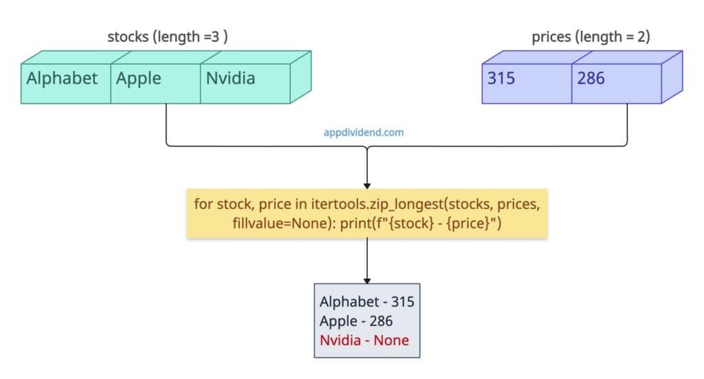 Using itertools.longest() to iterate two lists in parallel in Python