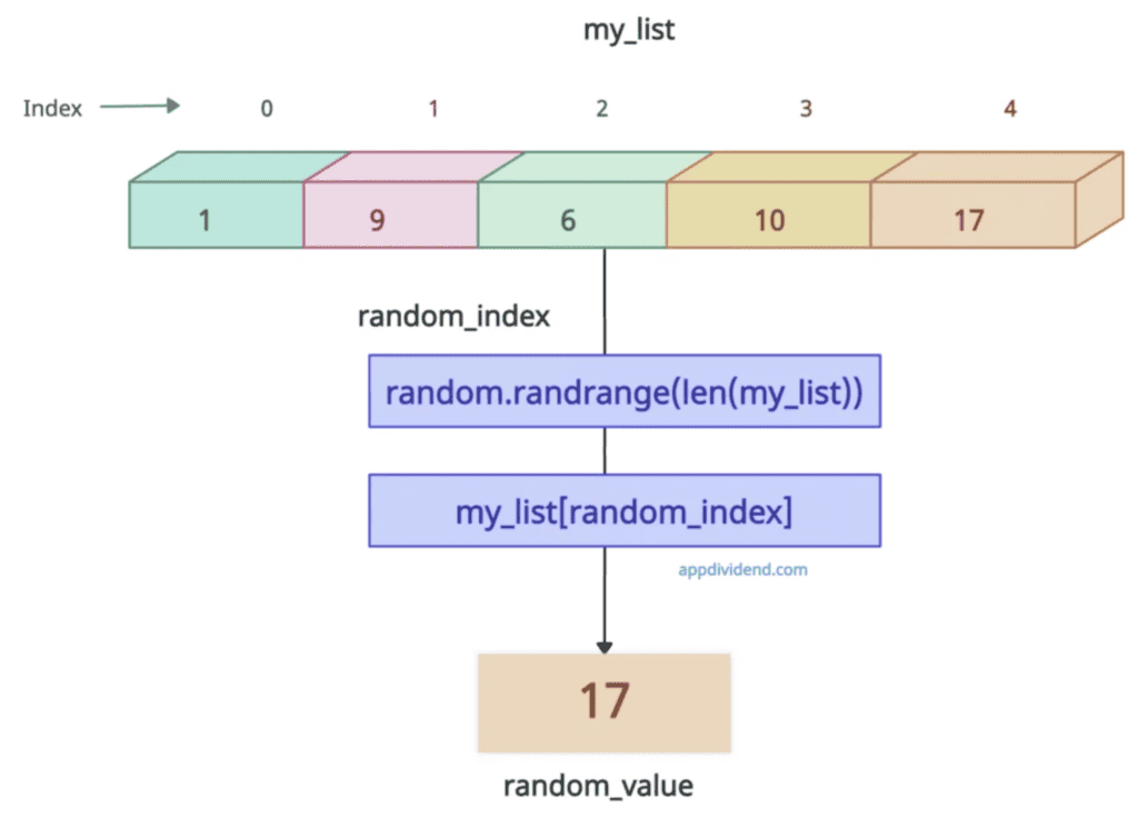Using random.randrange() method