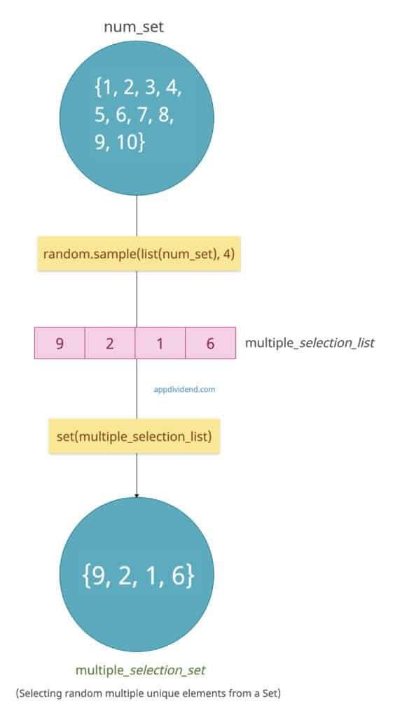 Using random.sample() function to select multiple random unique elements from a set