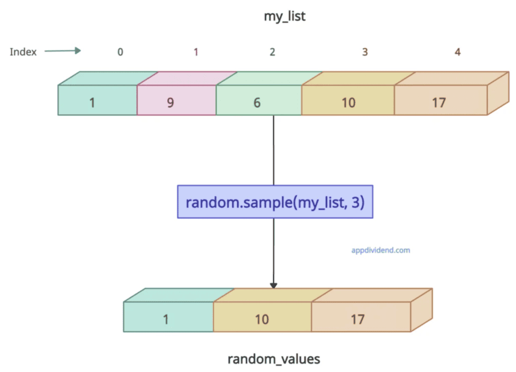 Using random.sample() method