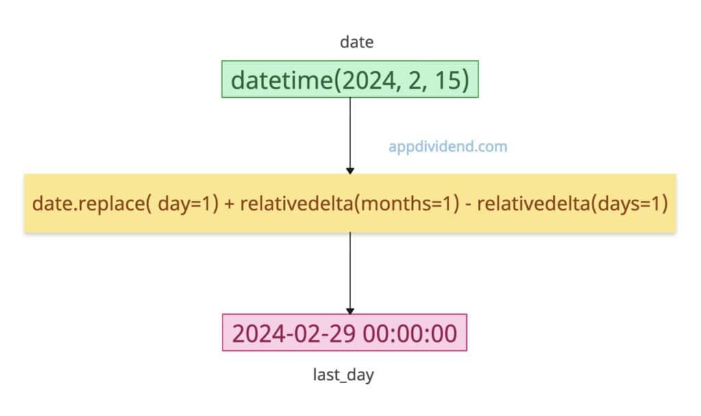 Using the dateutil module with replace()