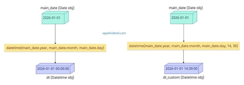 Using the direct datetime() Constructor