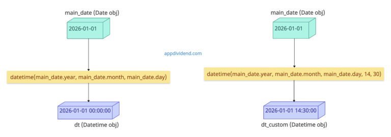How to Convert Date to Datetime in Python