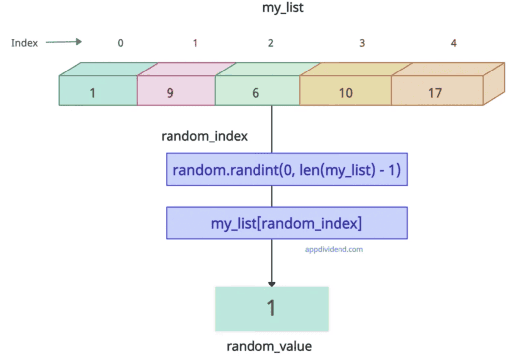 Using the random.randint() method
