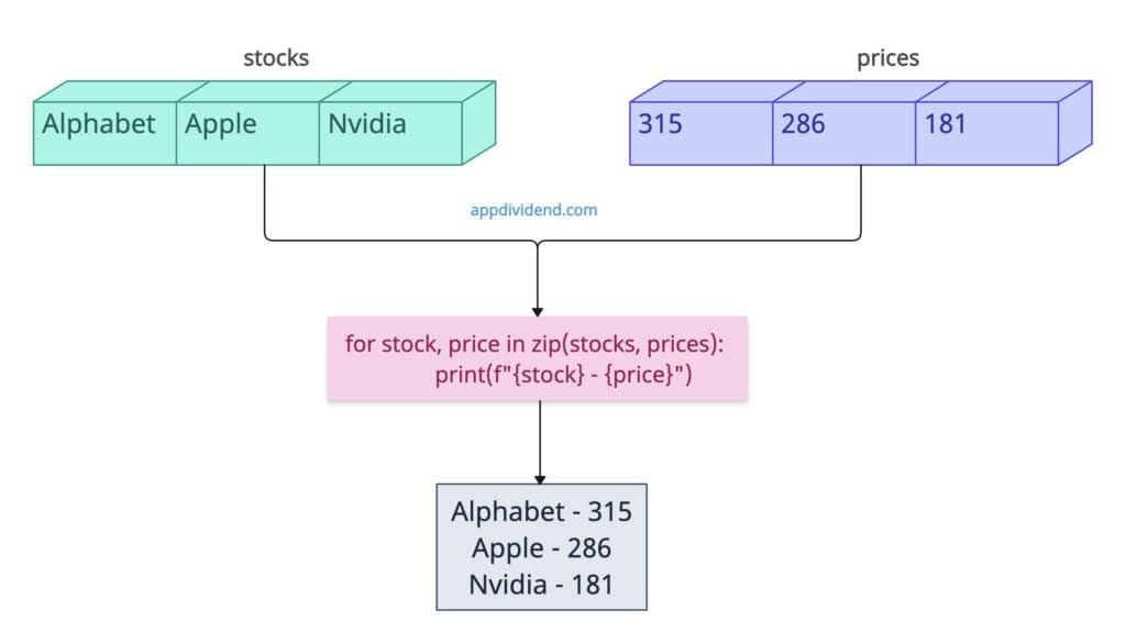 Using zip() to Iterate Through Two Lists in Parallel in Python